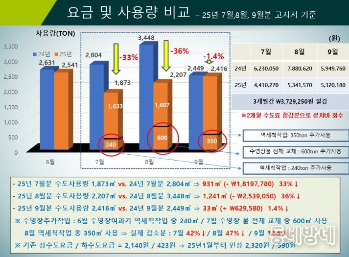 태백시시설관리공단, 태백국민체육센터 절수설비 설치