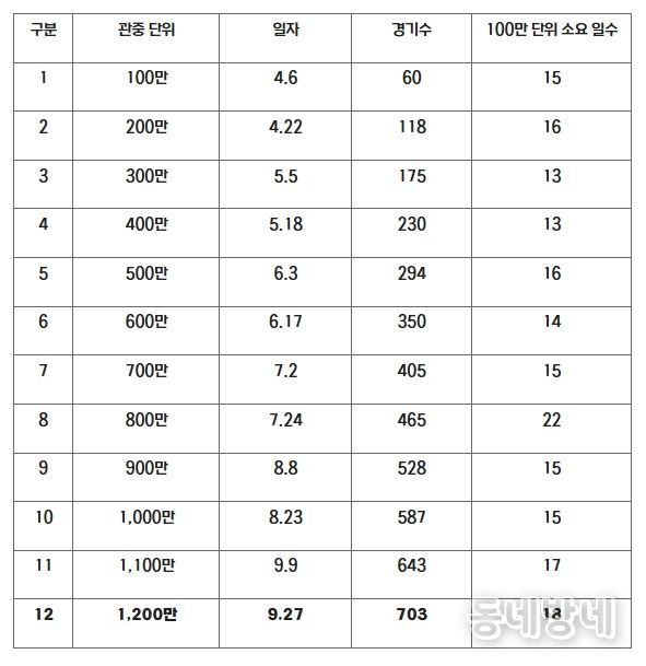 2025 KBO 리그 100만 단위 관중 달성 일자