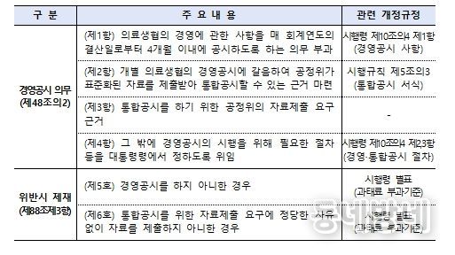 개정 생협법 주요내용 및 하위법령 위임사항