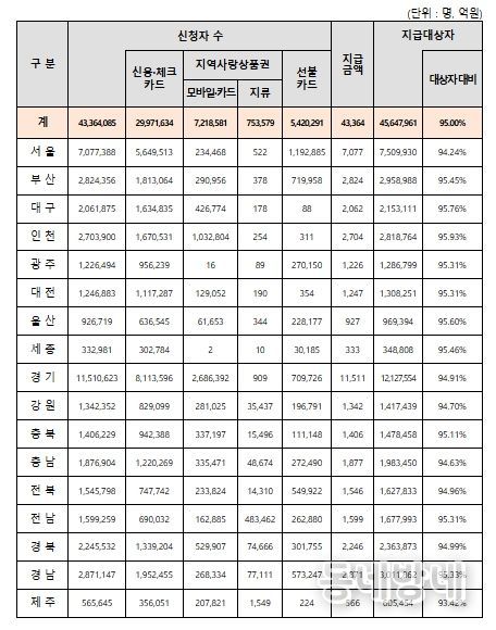 시・도별 2차 신청・지급 현황 (‘25.10.19. 24시 기준)