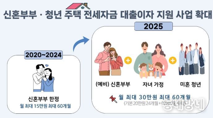 전세자금 대출이자 지원사업 전면 확대 시행