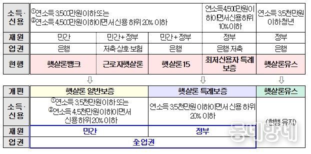 정책서민금융 상품체계 개편방향