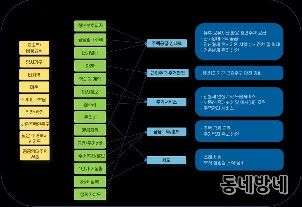 전주시 청년 1인가구 주거 정책 방향 제시