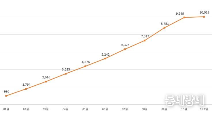 2025년 월별 누적 거래 금액