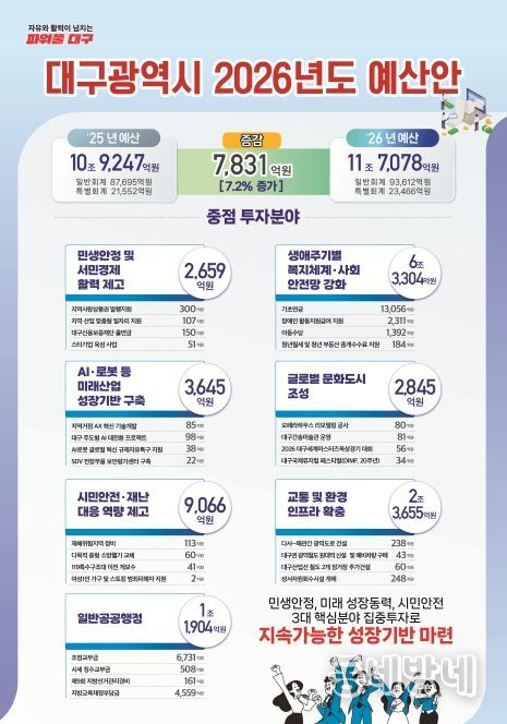 대구시, 11.7조원 규모의 2026년 예산안 편성