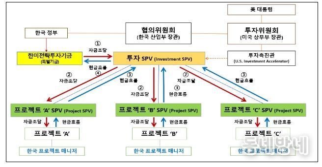 2,000억불 투자의 자금조달 및 현금흐름 구조도