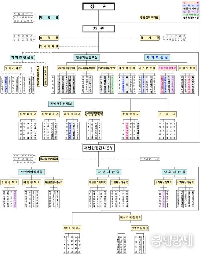행정안전부 기구도(’25.11.25. 기준)