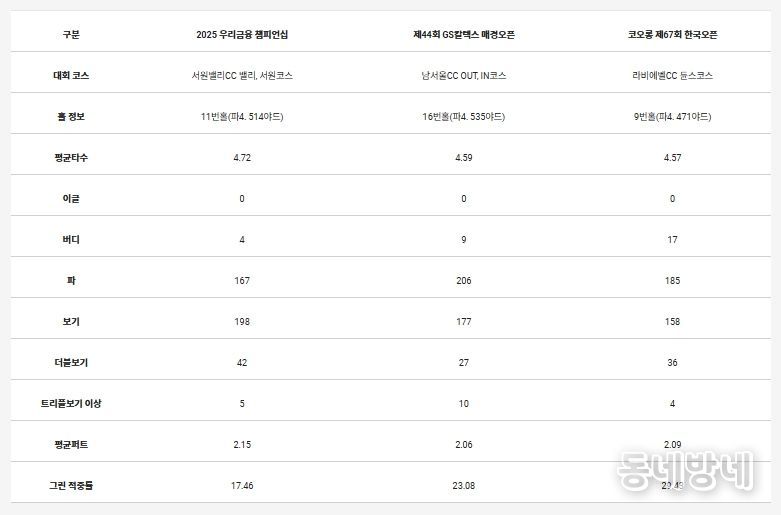 타수 난도가 높았던 상위 3개 홀의 세부 내용
