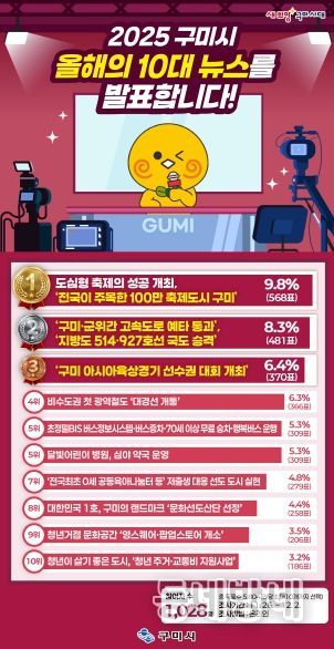 시민이 직접 뽑은 구미시 10대 뉴스 선정