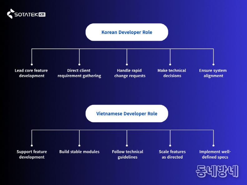 소타텍 코리아 개발자 Role