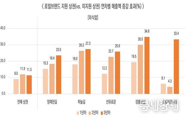 연차별 외식업 매출 증가 효과