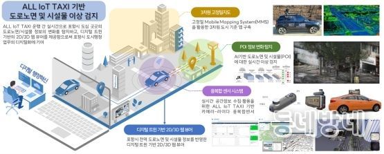 All IoT Taxi 기반 도로노면 및 시설물 이상검지 시스템 흐름도.