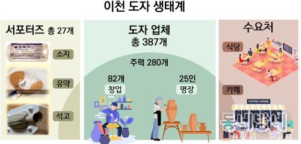 이천 도자 생태계 모식도