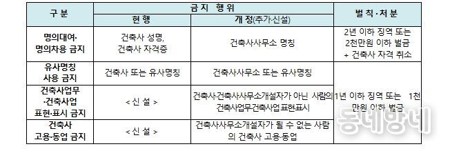 건축사사무소 명의대여 등 금지 규정 개정안 주요 내용