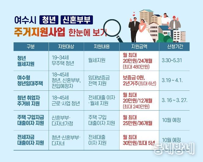 여수시는 청년과 신혼부부의 주거비 부담 완화를 위해 월세, 임대주택, 전세․주택구입 대출이자 지원 등 다양한 주거지원 정책을 추진하고 있다.