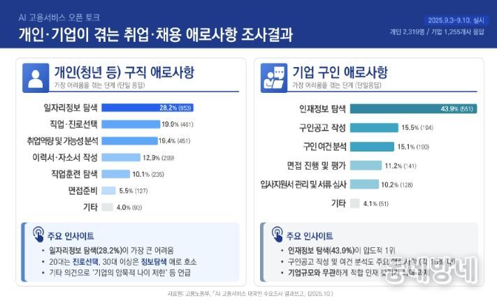 구인‧구직 과정에서 청년‧기업이 겪는 주요 애로사항