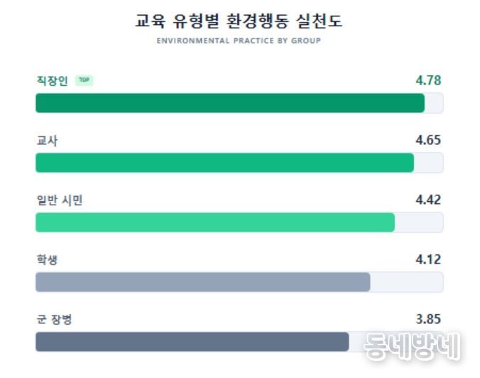 교육 유형별 환경행동 실천도