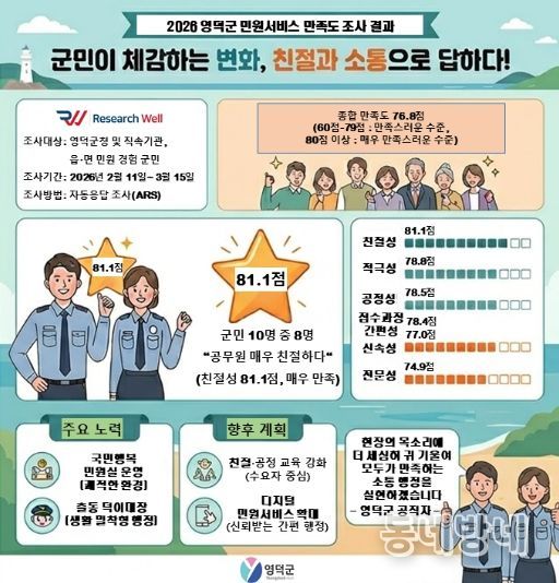 1. 2026 영덕군 민원 서비스 만족도 조사 결과표.