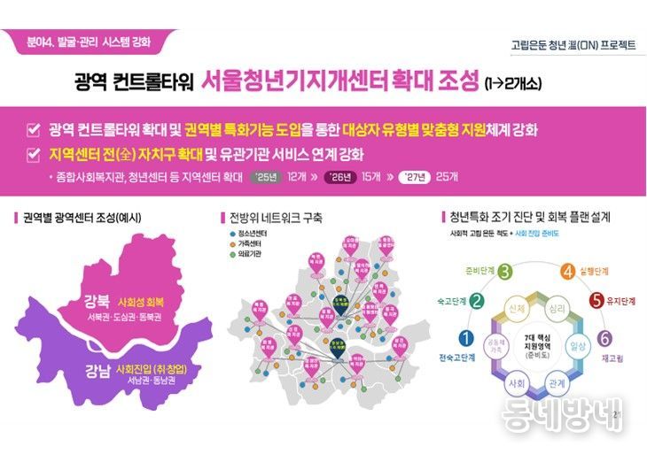 고립은둔 청년 溫(ON) 프로젝트 주요정책