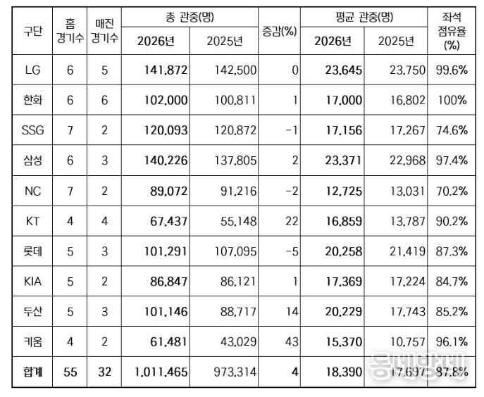 2026년 구단별 관중 현황(2025-2026 홈 경기수 비교)
